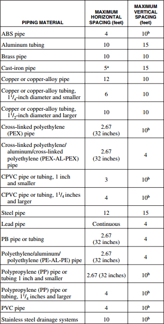 pipe-support-spacing